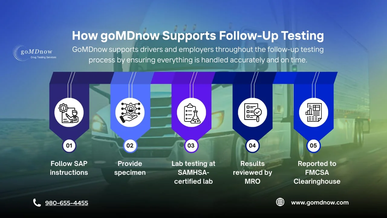 How goMDnow Supports Follow-Up Testing (Step 6)
