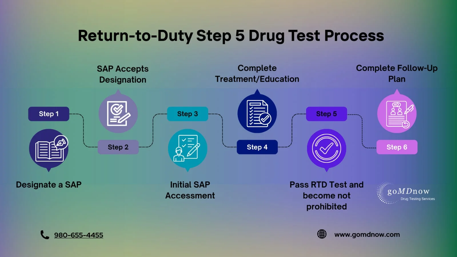 How the RTD Step 5 Process Works
