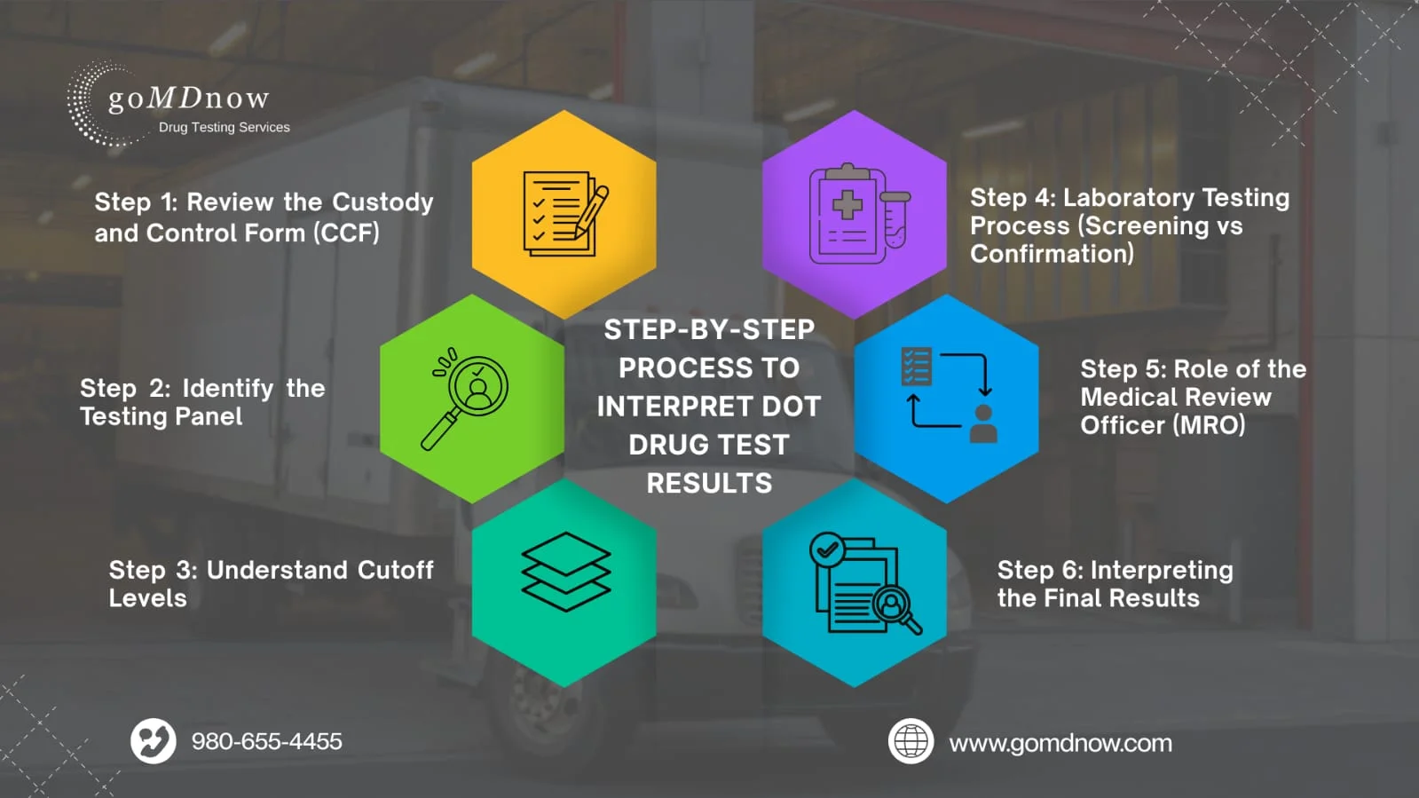 Steps For How to Interpret DOT Drug Test Results?
