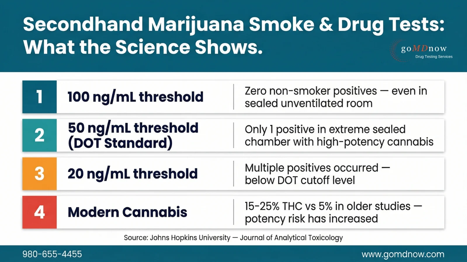 DOT Drug Test Secondhand Smoke Defense and CDL Consequences